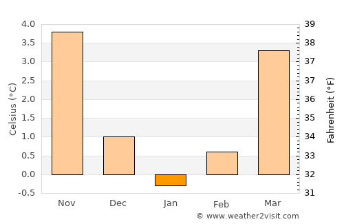 Malmédy average temperature in January