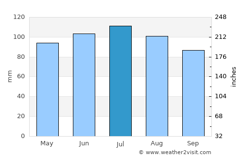 Malmédy average rain in July
