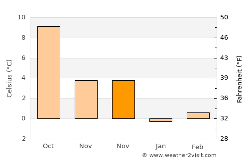Malmédy average temperature in November