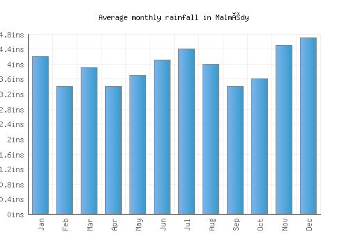 Malmédy monthly rainfall chart (inches)