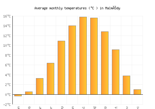 Malmédy average temperature chart (Celsius)