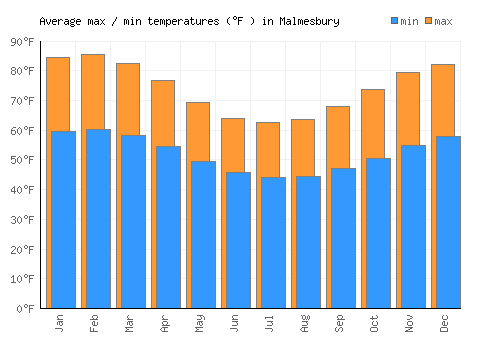 Malmesbury average minimum / maximum temperatures (Fahrenheit)