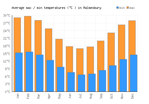 Malmesbury average minimum / maximum temperatures (Celsius)