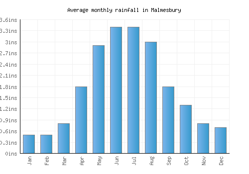 Malmesbury monthly rainfall chart (inches)