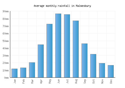 Malmesbury monthly rainfall chart (mm)
