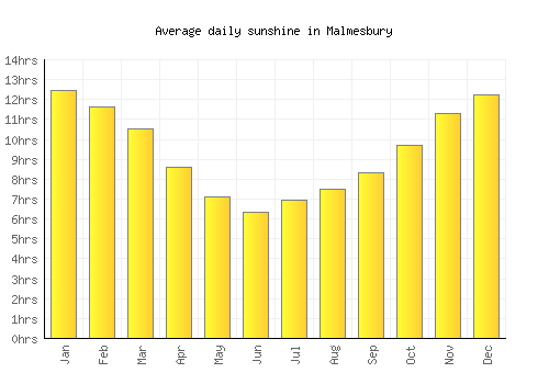 Malmesbury average daily sunshine chart