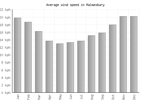 Malmesbury average winspeed by month (km/h)