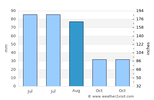 Malmesbury average rain in August