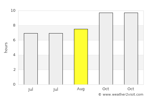 Malmesbury average rain in August