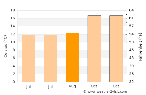 Malmesbury average temperature in August