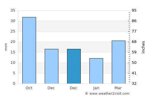 Malmesbury average rain in December