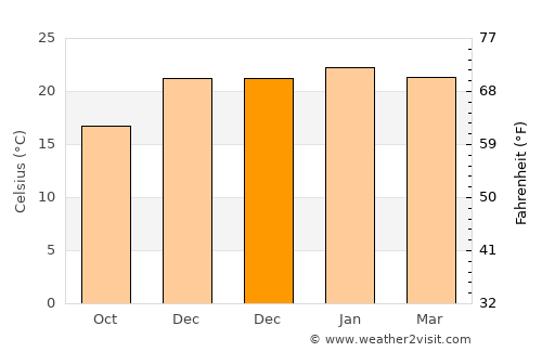 Malmesbury average temperature in December
