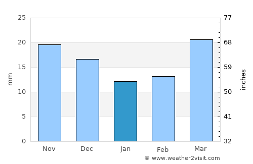 Malmesbury average rain in January