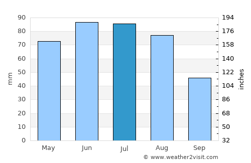 Malmesbury average rain in July