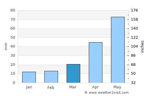 Malmesbury average rain in March