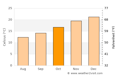 Malmesbury average temperature in October