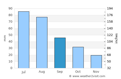 Malmesbury average rain in September