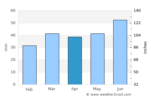 Malmö average rain in April