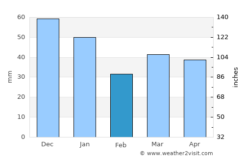 Malmö average rain in February