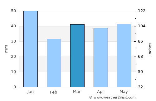 Malmö average rain in March