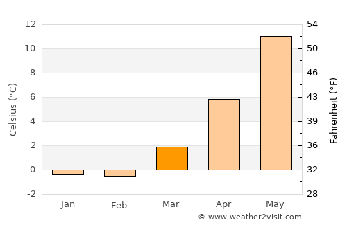 Malmö average temperature in March