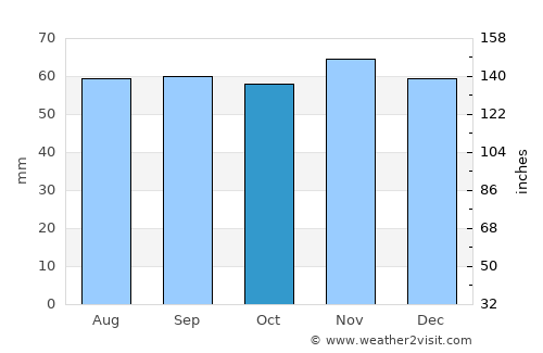 Malmö average rain in October