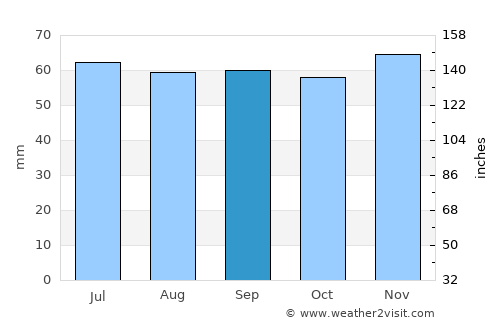 Malmö average rain in September