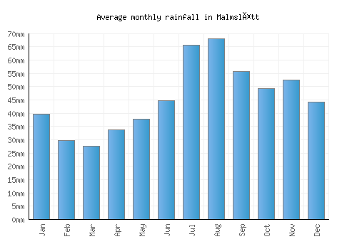 Malmslätt monthly rainfall chart (mm)