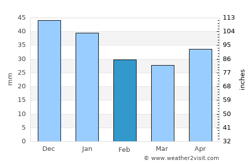 Malmslätt average rain in February