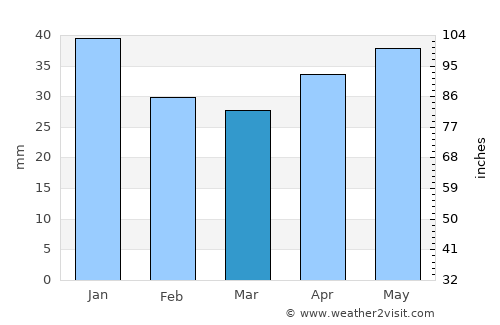 Malmslätt average rain in March