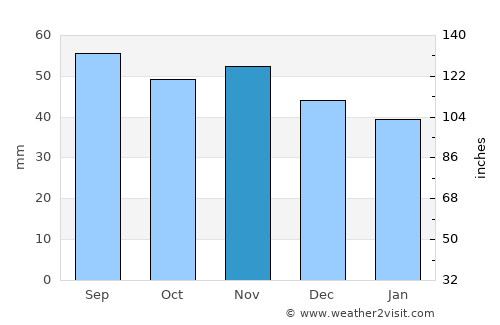 Malmslätt average rain in November