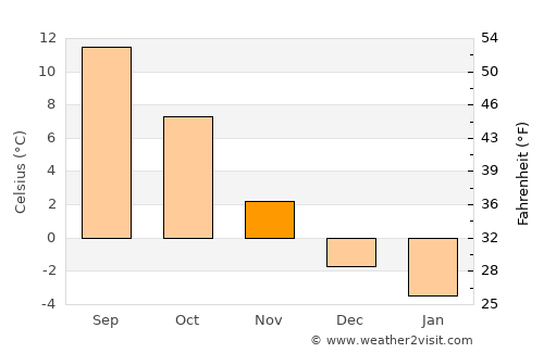 Malmslätt average temperature in November