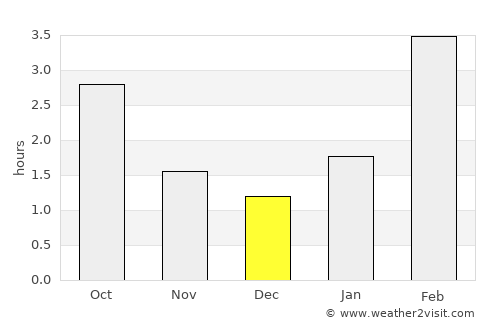 Malmyzh average rain in December