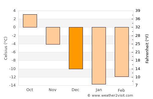 Malmyzh average temperature in December