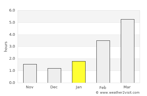 Malmyzh average rain in January