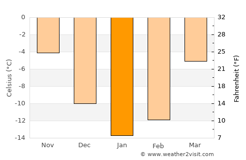 Malmyzh average temperature in January