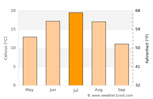 Malmyzh average temperature in July