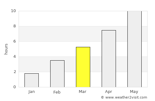 Malmyzh average rain in March