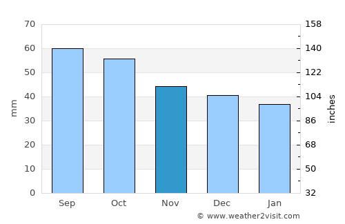 Malmyzh average rain in November