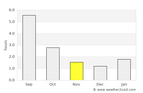 Malmyzh average rain in November
