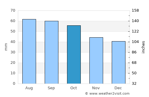 Malmyzh average rain in October