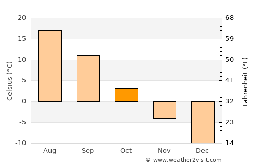 Malmyzh average temperature in October