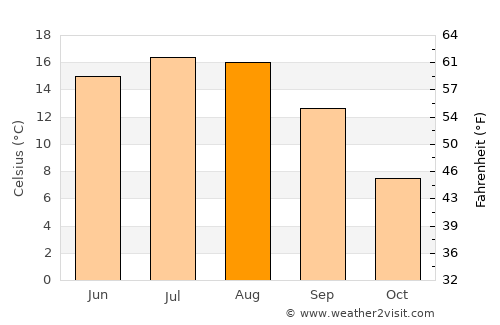 Malnaş average temperature in August