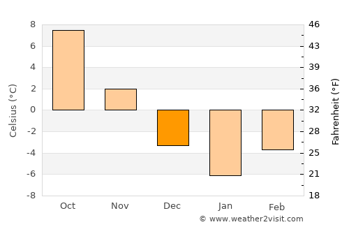 Malnaş average temperature in December