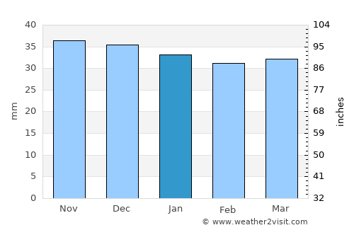 Malnaş average rain in January