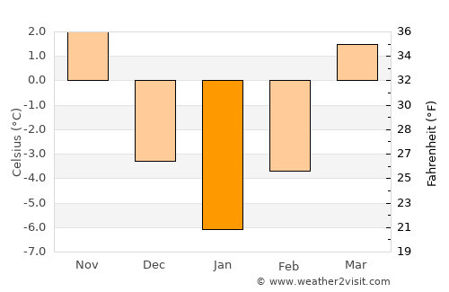 Malnaş average temperature in January