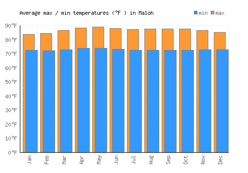 Maloh average minimum / maximum temperatures (Fahrenheit)