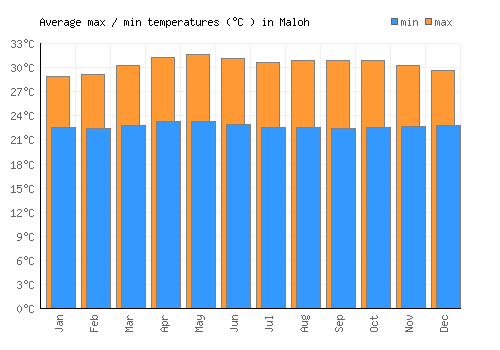 Maloh average minimum / maximum temperatures (Celsius)