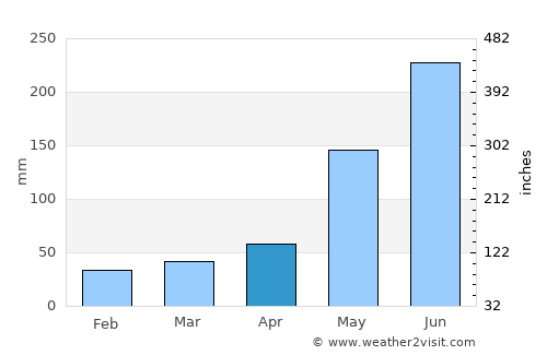 Maloh average rain in April