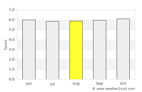 Maloh average rain in August